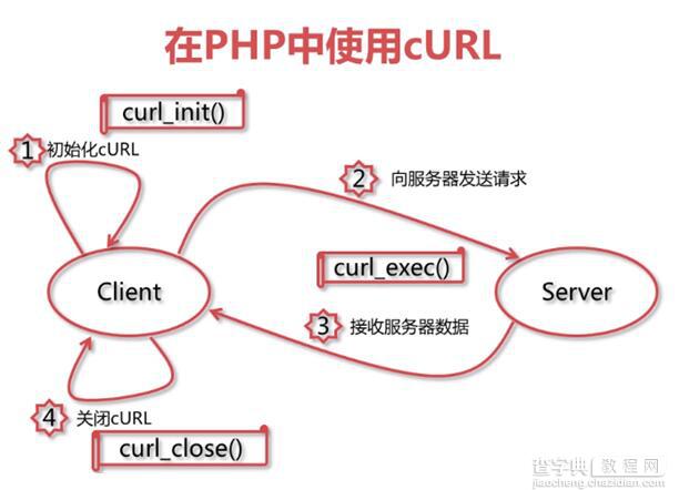 浅谈php中的数据传输curl Php教程 查字典教程网