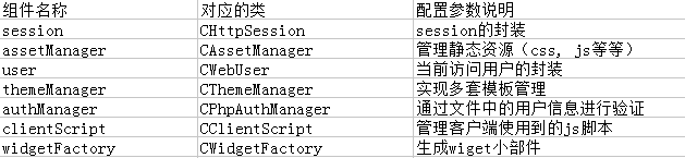 简要剖析PHP的Yii框架的组件化机制的基本知识1