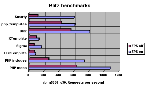 Blitz templates 最快的PHP模板引擎1