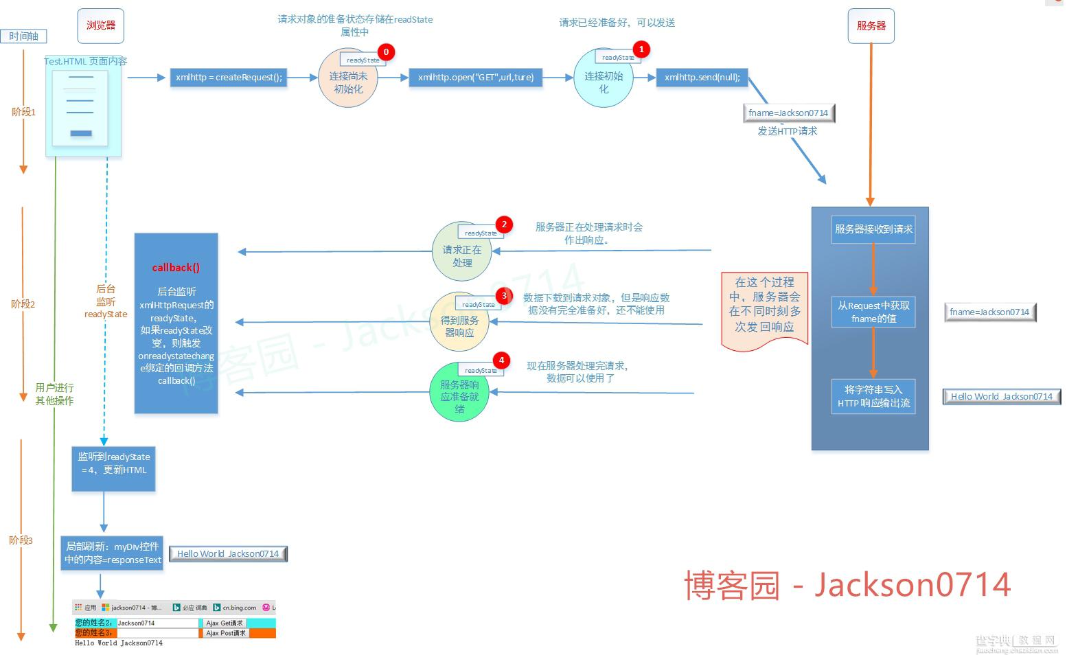 图文解析AJAX的原理1