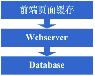 大型网站架构演变和知识体系2