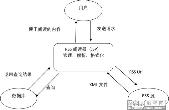 基于JSP的RSS阅读器的设计与实现方法(推荐)1