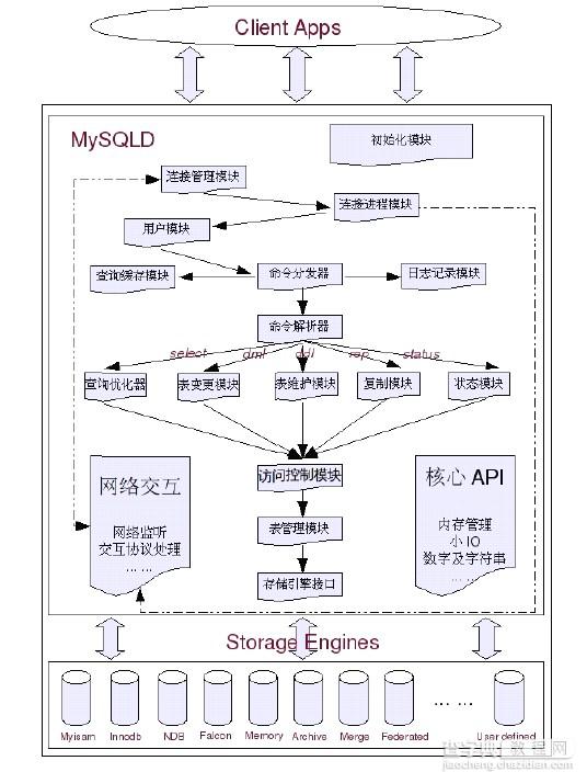 MySQL学习笔记小结1