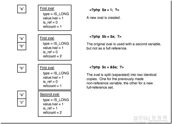 深入理解PHP内核(一)3