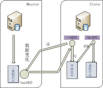 深入解析半同步与异步的MySQL主从复制配置1