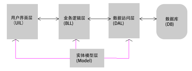 浅谈ASP.NET中多层架构1