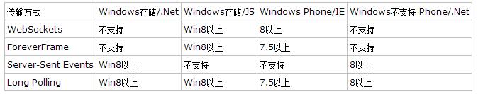 Asp.net SignalR支持的平台有哪些3