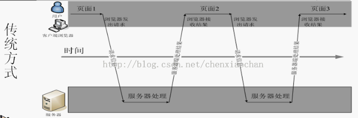 ajax与传统web开发的异同点1