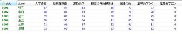 MySQL存储过程中使用动态行转列2