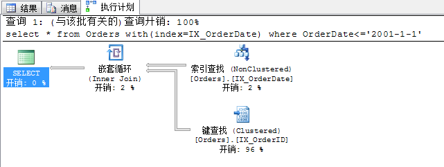 Sql Server 查询性能优化之走出索引的误区分析9