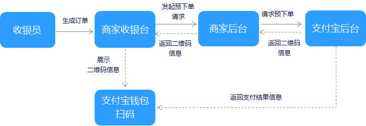 支付宝支付开发——当面付条码支付和扫码支付实例4