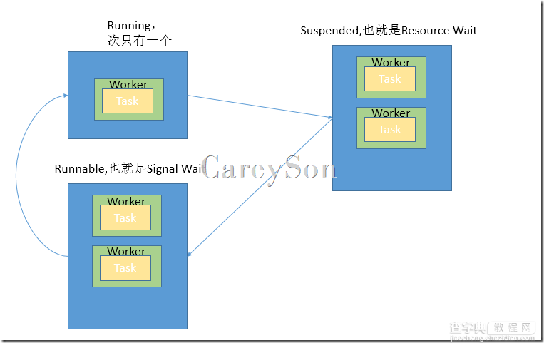 基于SQL Server OS的任务调度机制详解7