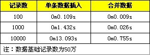 MySQL实现批量插入以优化性能的教程1