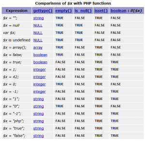 PHP判断是否为空的几个函数对比1