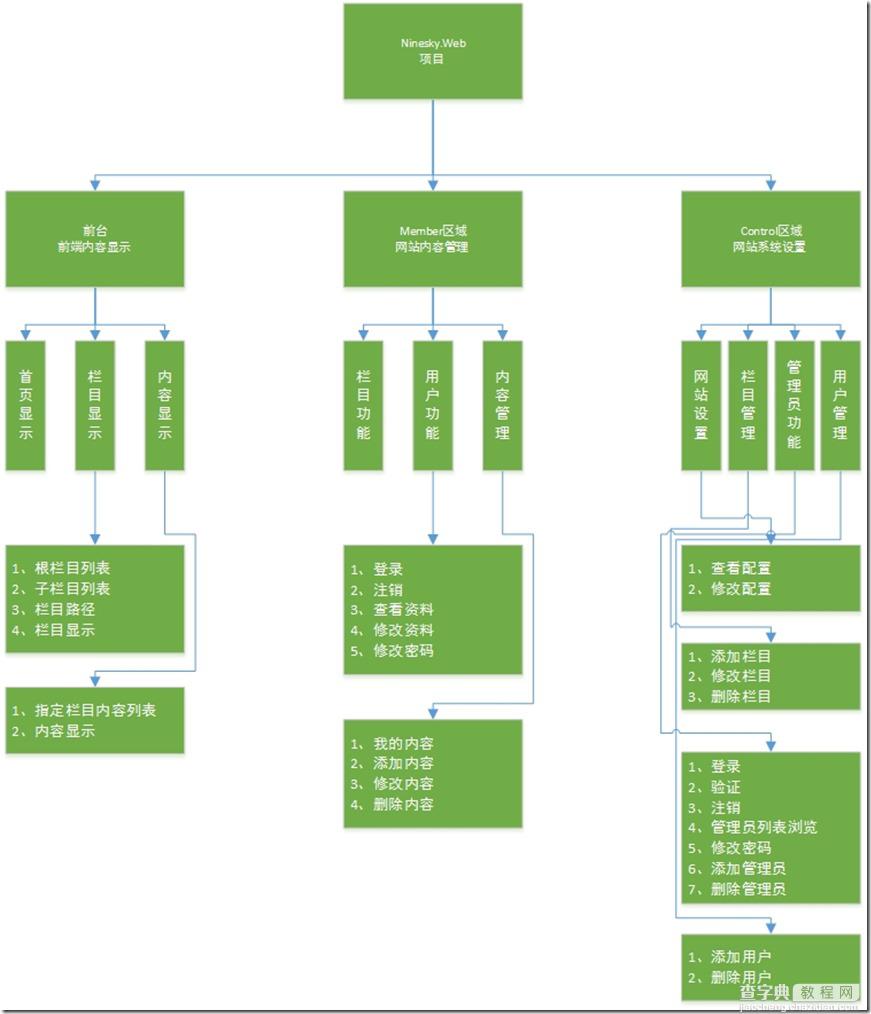 ASP.NET MVC5网站开发之展示层架构（五）1