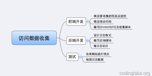 网站统计中的数据收集原理及实现5