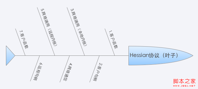 探讨Hessian在PHP中的使用分析1