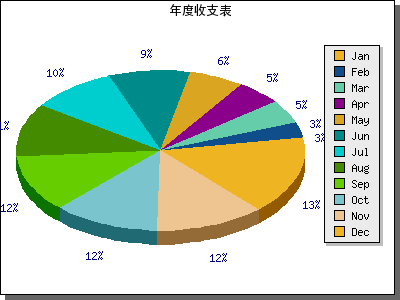 php使用Jpgraph绘制3D饼状图的方法1