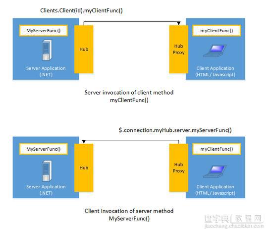 Asp.net SignalR快速入门1