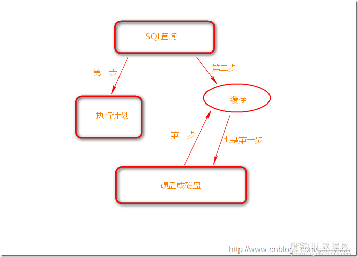 理解SQL SERVER中的逻辑读，预读和物理读3