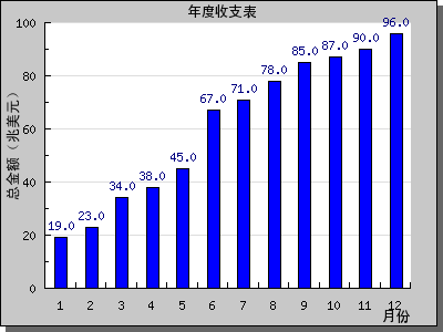 php使用Jpgraph绘制柱形图的方法1