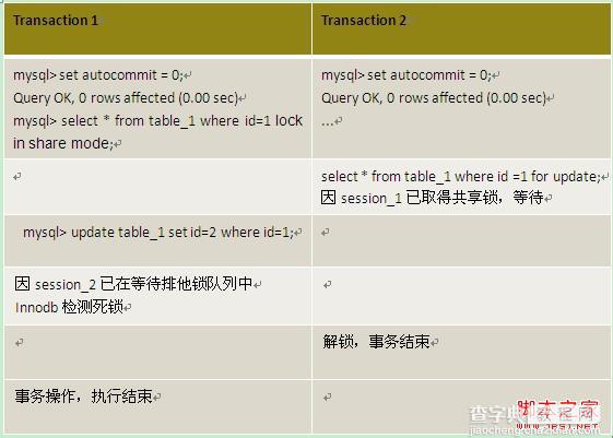 MySQL Innodb表导致死锁日志情况分析与归纳9