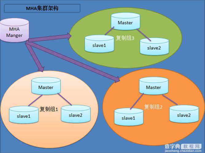 MySQL数据库的高可用方案总结4