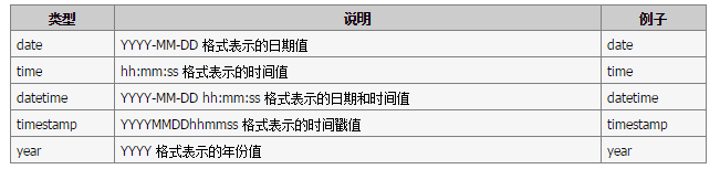 MySQL所支持的数据类型与表字段约束类型的学习教程3