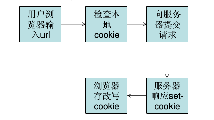 巧用ASP.NET Cookie2