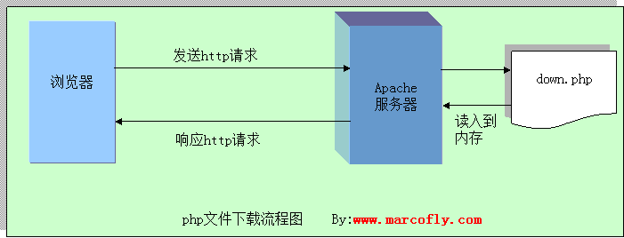 Php中文件下载功能实现超详细流程分析1