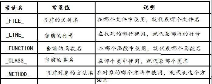 php学习笔记之基础知识3