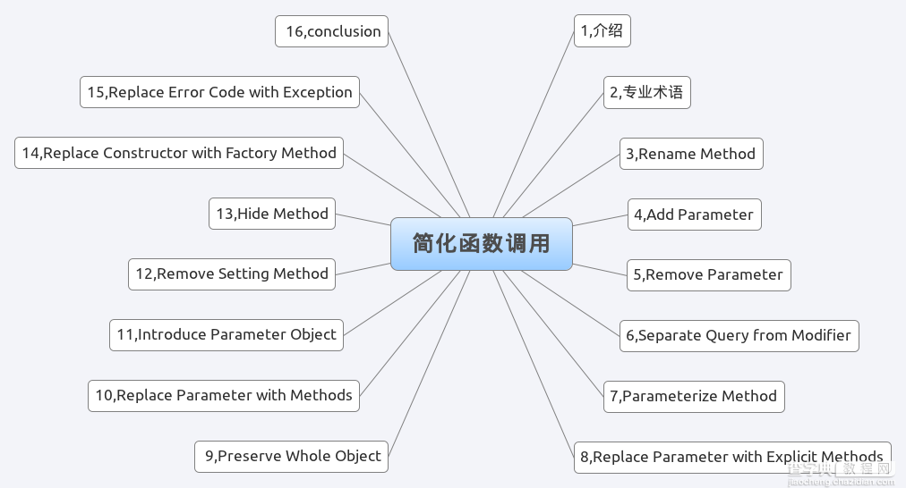 PHP 杂谈《重构-改善既有代码的设计》之五 简化函数调用1