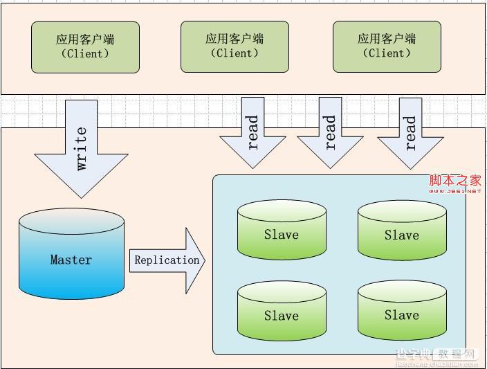 基于MySQL数据库复制Master-Slave架构的分析1