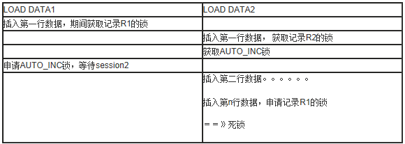 MySQL中由load data语句引起死锁的解决案例2