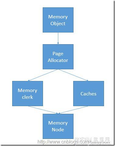 浅谈SQL Server 对于内存的管理[图文]4