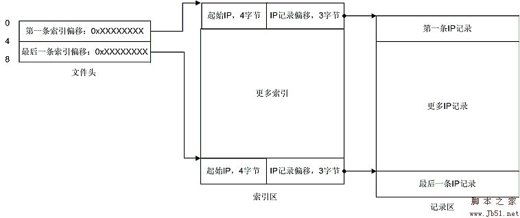 qqwry.dat的数据结构图文解释第1/2页2