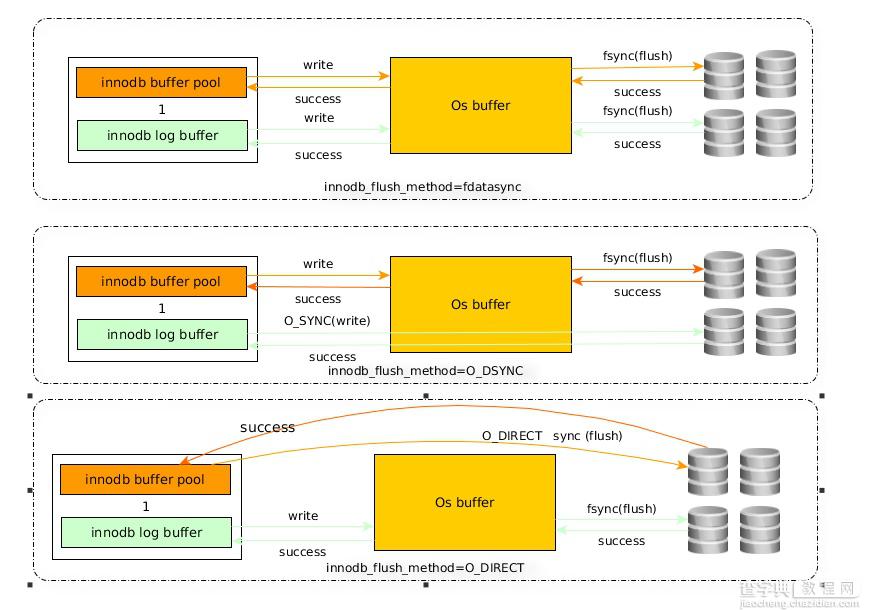 Mysql IO 内存方面的优化2