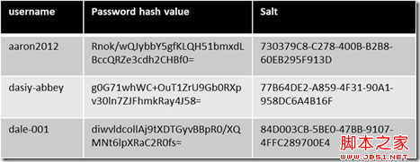 使用 Salt + Hash 将密码加密后再存储进数据库5