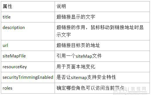 ASP.NET网站导航及导航控件如何使用1