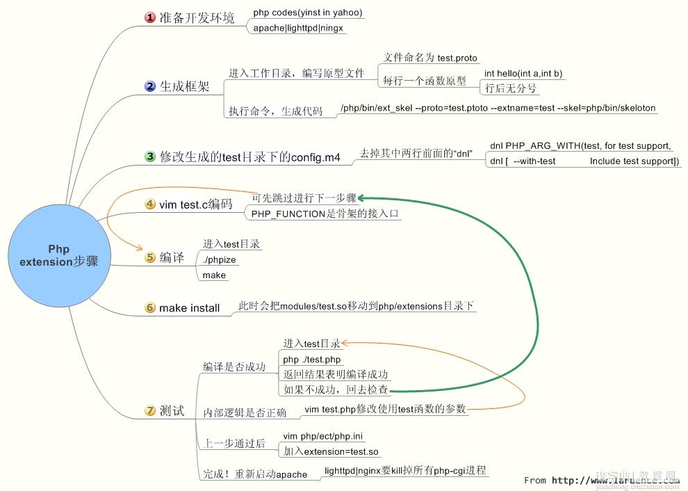 用C/C++扩展你的PHP 为你的php增加功能1