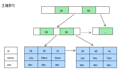 mysql性能优化之索引优化2