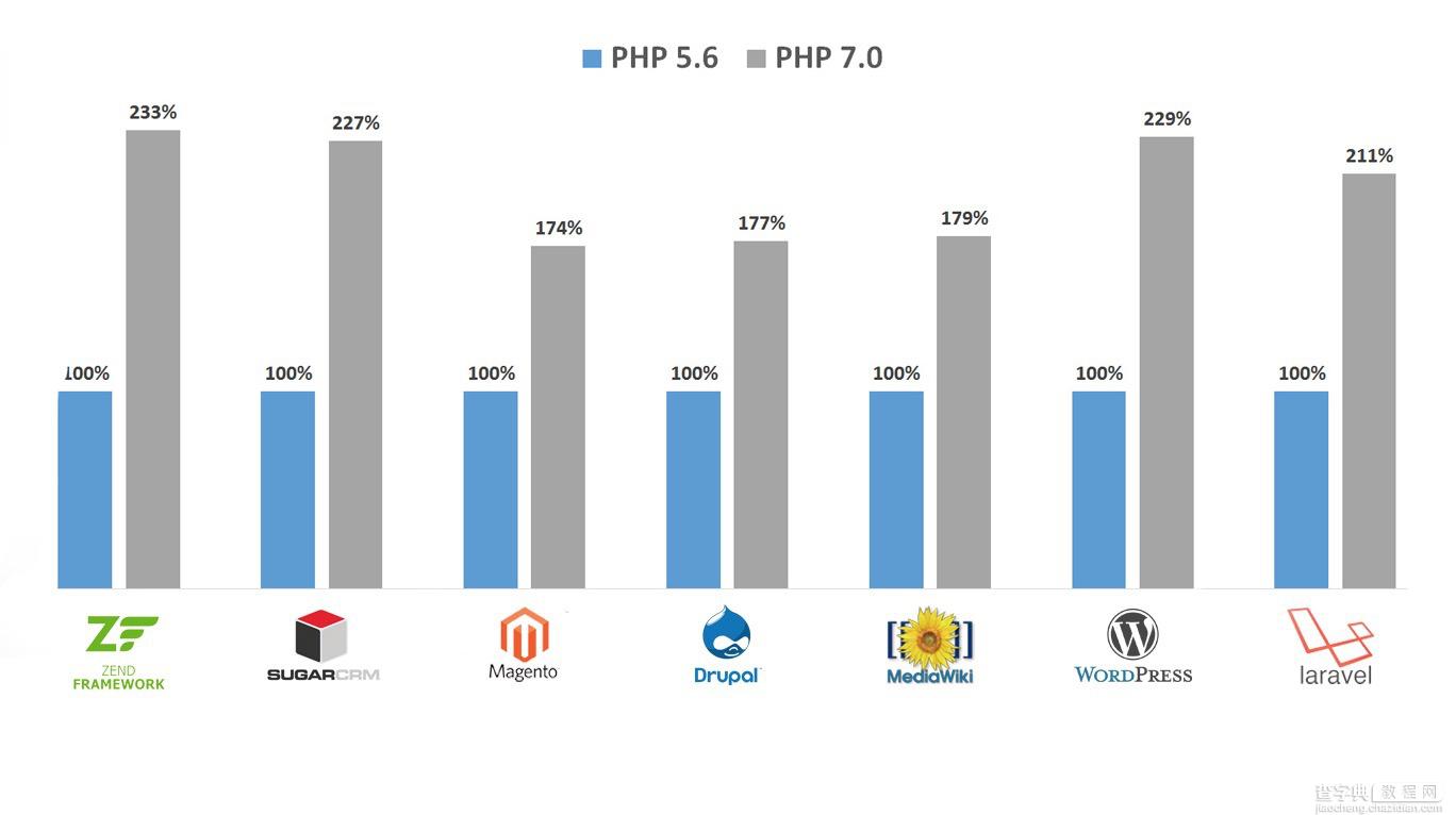 分享五个PHP7性能优化提升技巧1