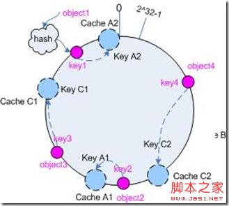 基于一致性hash算法(consistent hashing)的使用详解6