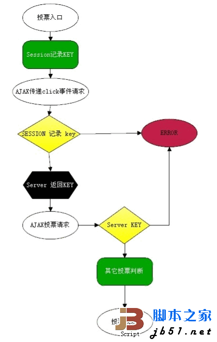 PHP投票系统防刷票判断流程分析1