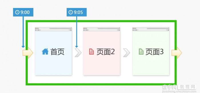 访客站点停留时间和页面停留时间的实现方案5