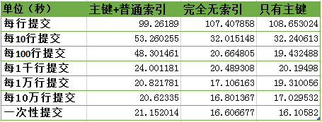 探究MySQL中索引和提交频率对InnoDB表写入速度的影响1