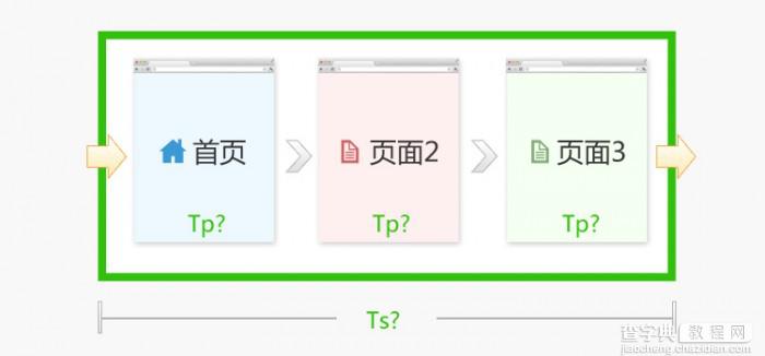 访客站点停留时间和页面停留时间的实现方案3