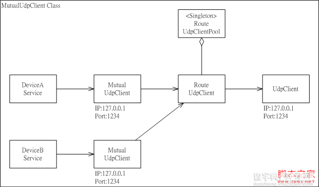 .NET中应用程序内共享UdpClient联机的实现方法5