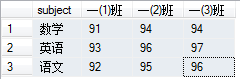 mssql关于一个表格结构的另外一种显示(表达意思不变)2