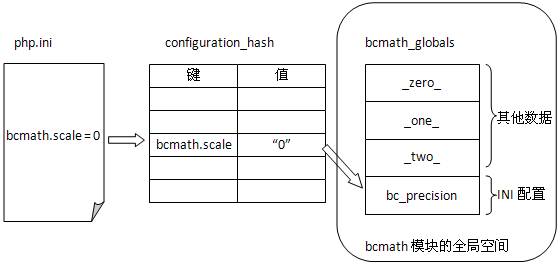 php中的ini配置原理详解1